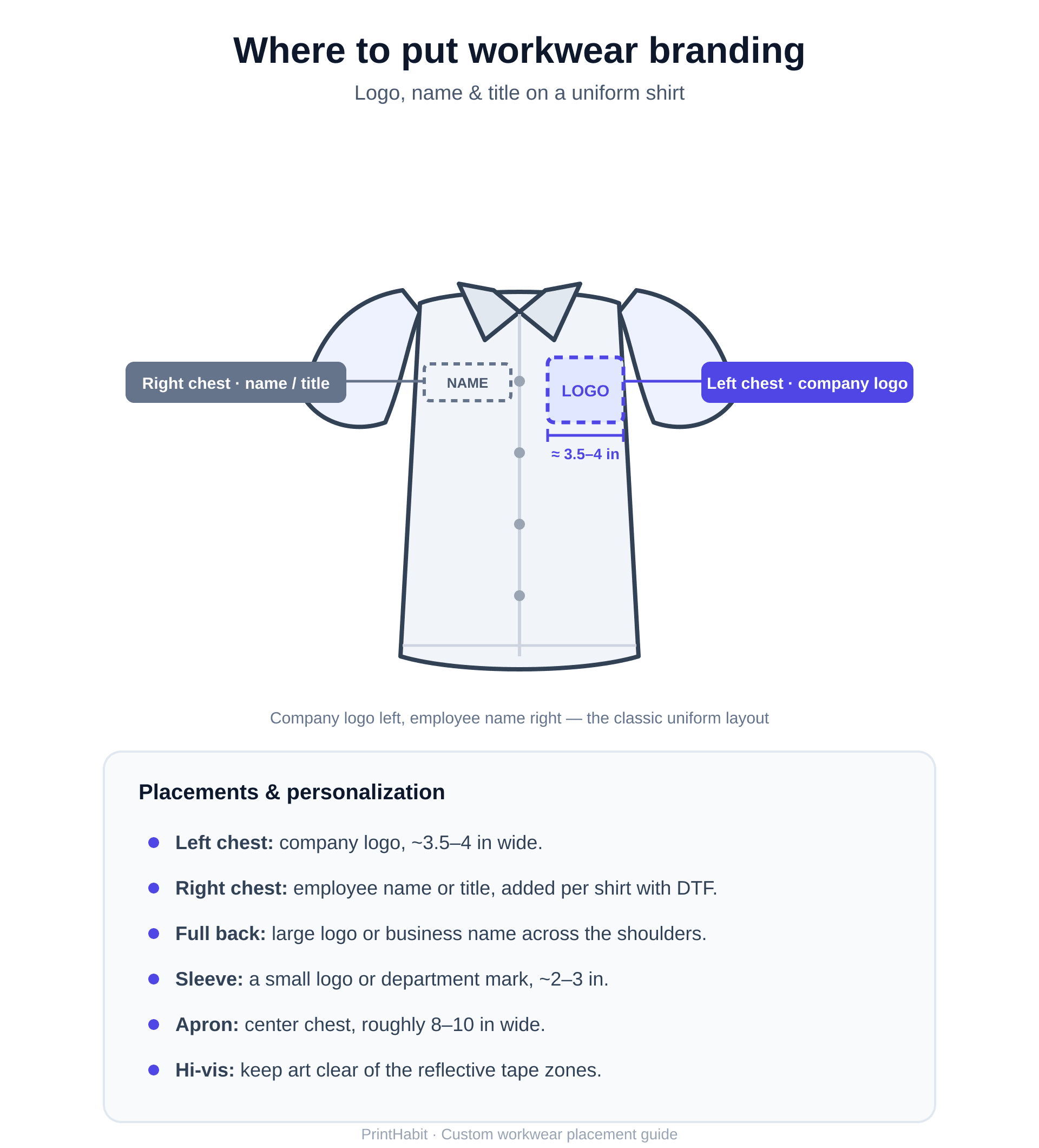 Diagram of logo, name, and title placement and sizing on a custom uniform shirt — left-chest logo, right-chest name, full-back, and sleeve options
