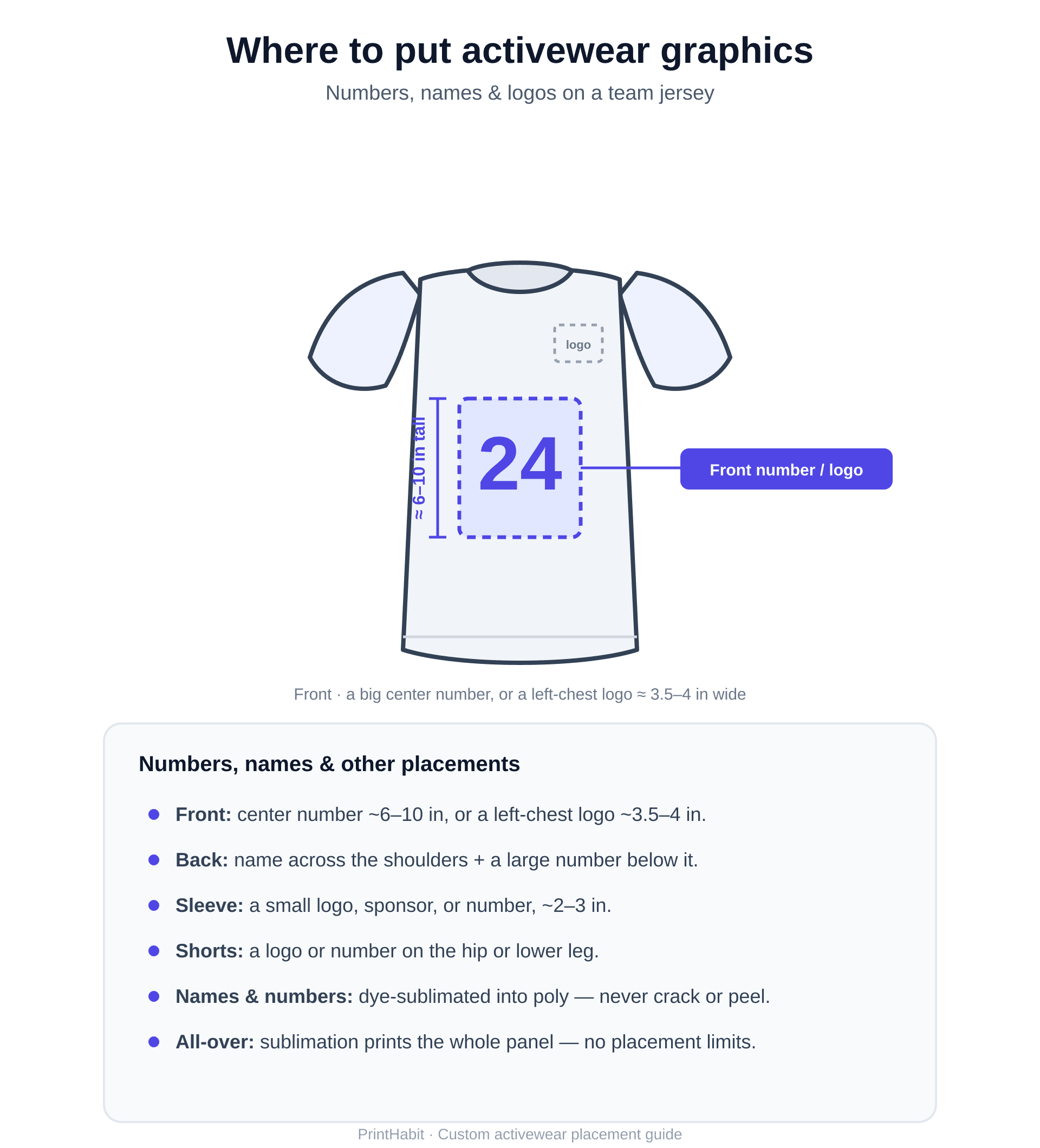 Diagram of number, name, and logo placement and sizing on a custom team jersey — front number, back name and number, sleeve, and shorts