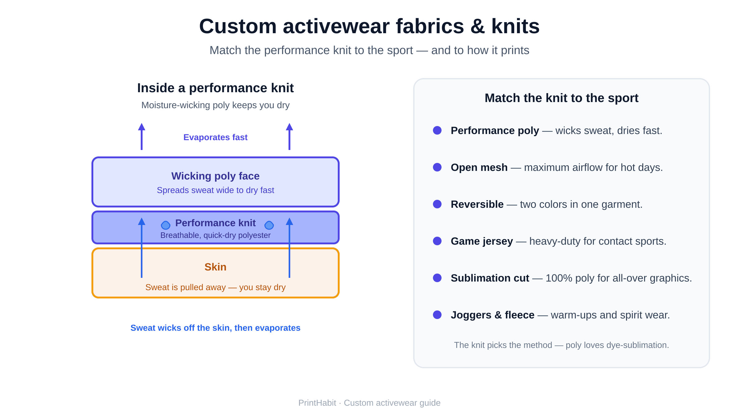Diagram of custom activewear fabrics — a moisture-wicking performance-knit cross-section and the performance-poly, mesh, reversible, game-jersey, and sublimation knit families