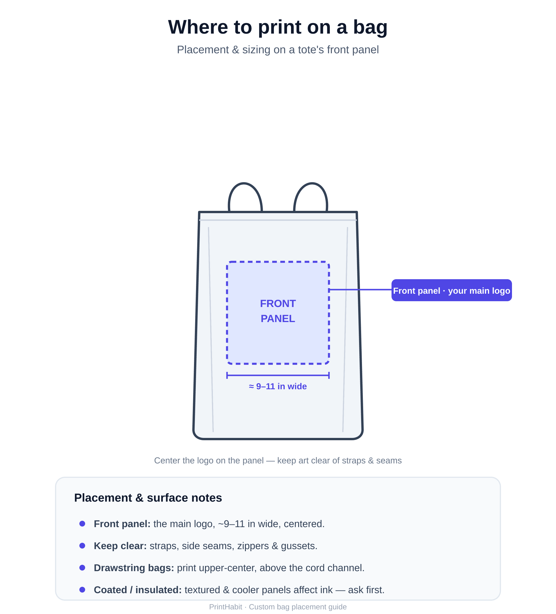 Diagram of print placement and sizing on a tote's front panel — a centered logo about 9 to 11 inches wide, kept clear of straps, seams, zippers, and gussets