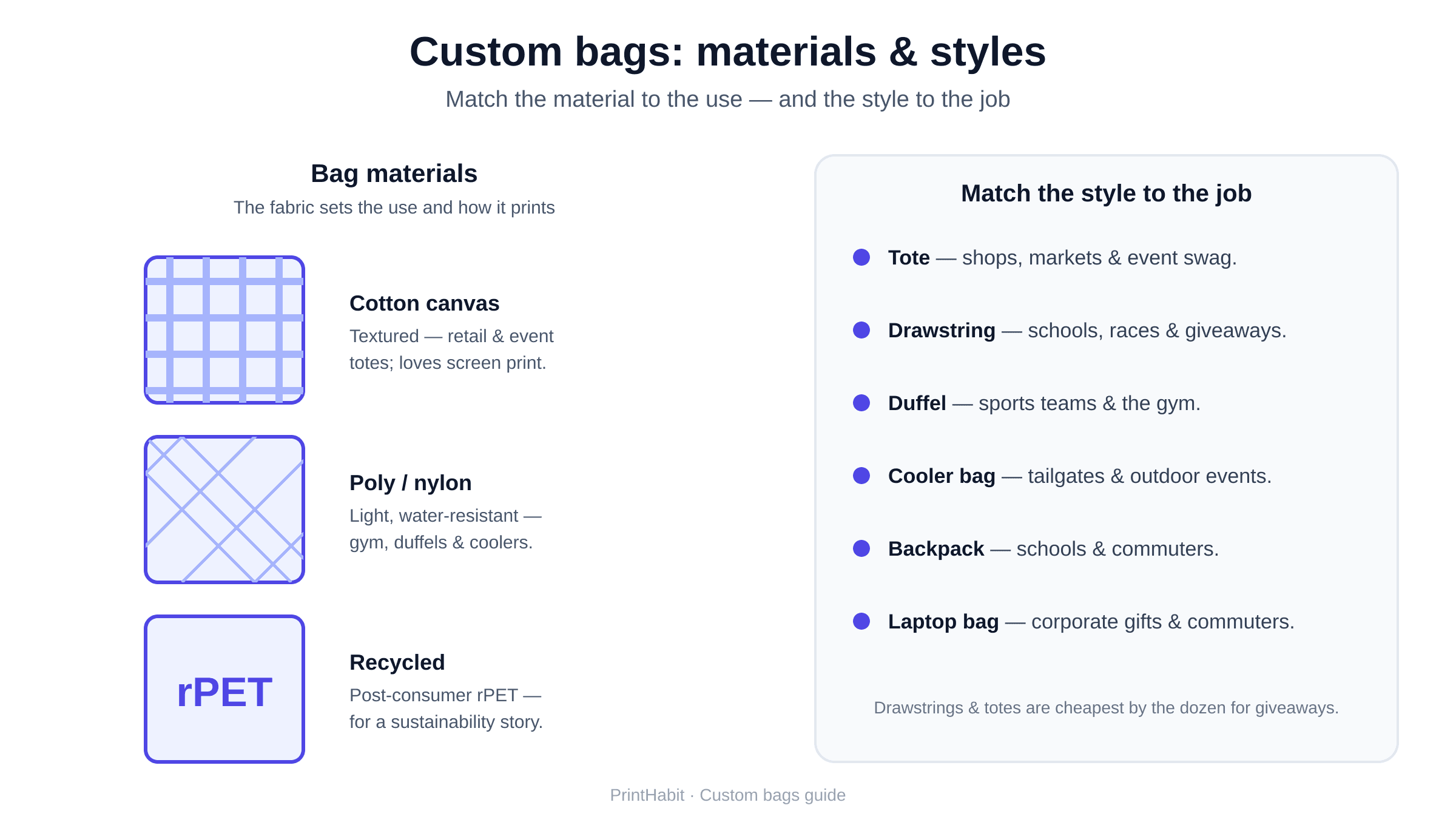 Diagram of custom bag materials — cotton canvas, poly/nylon, and recycled rPET — and how the bag styles (tote, drawstring, duffel, cooler, backpack, laptop) map to their best use
