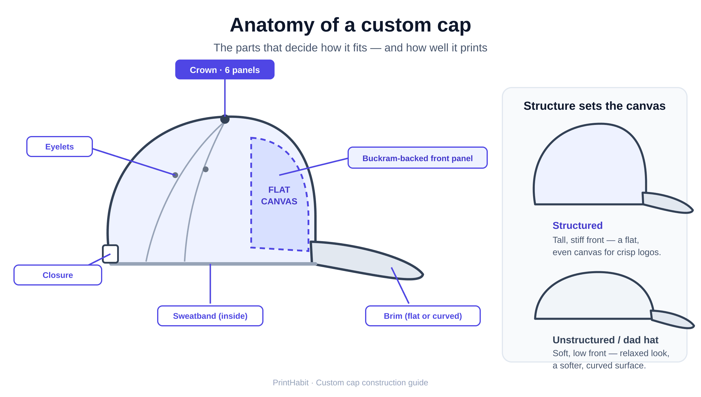 Diagram of custom cap anatomy — crown, panels, buckram front, brim, and closure, with structured vs. unstructured profiles