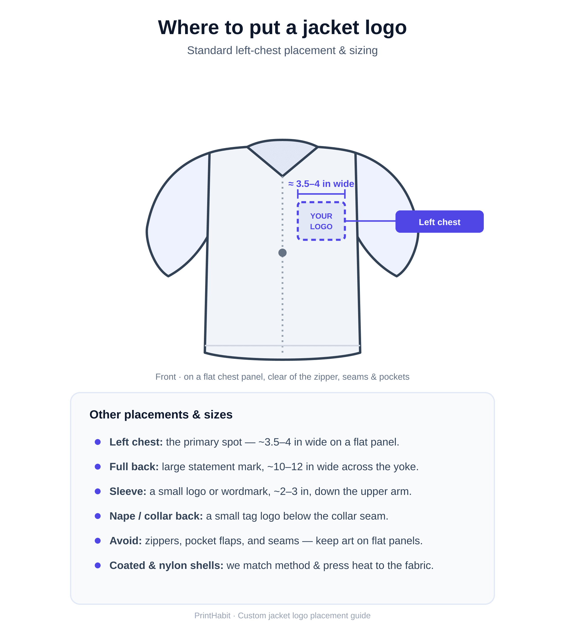 Diagram of standard left-chest logo placement and sizing on a custom jacket, with full-back, sleeve, and nape options