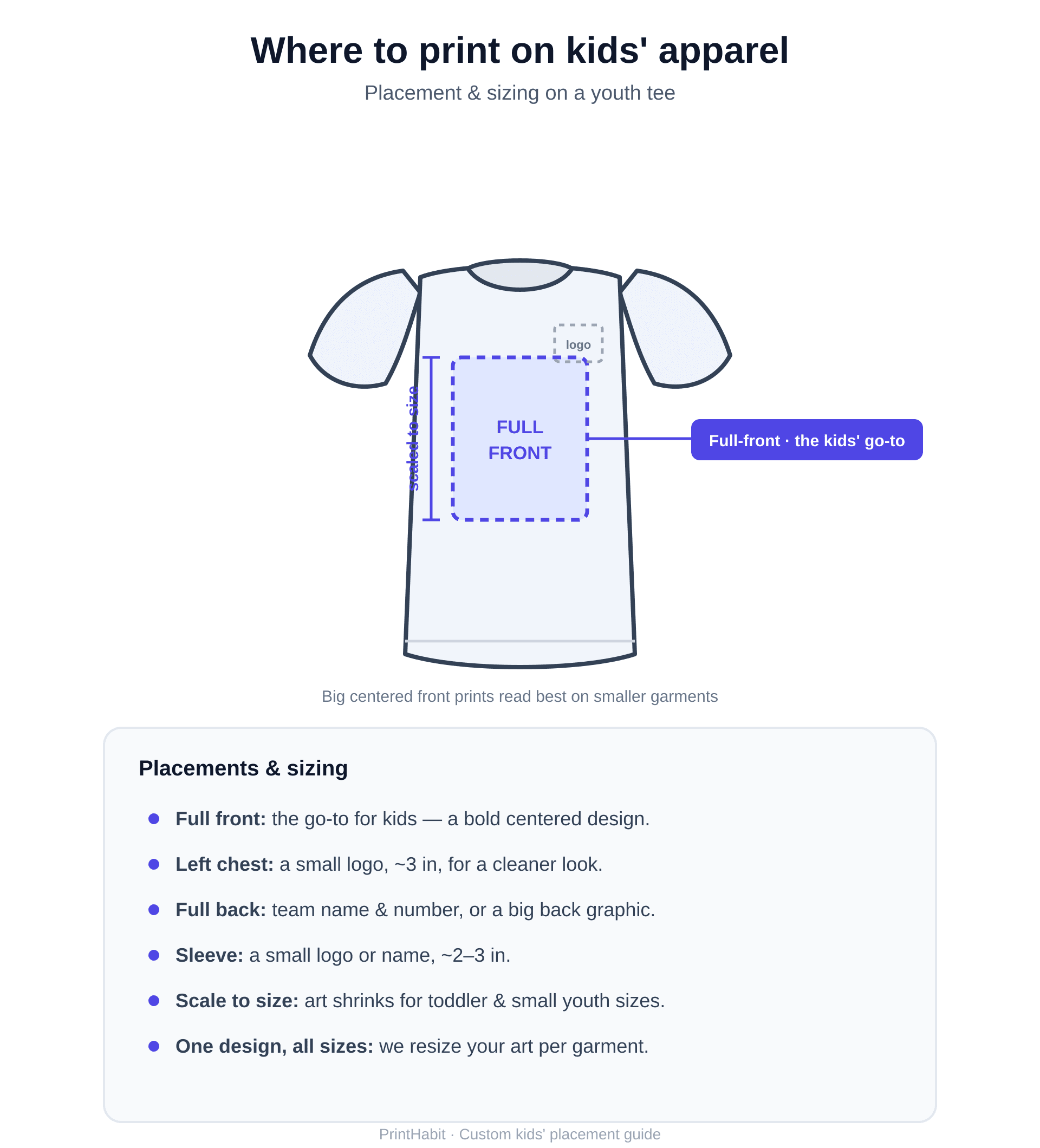 Diagram of print placement and sizing on a youth tee — full-front center, left-chest, full-back, and sleeve options, scaled to smaller sizes