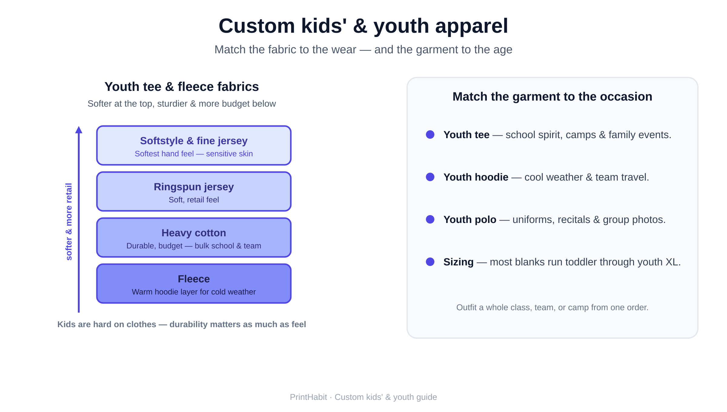Diagram of custom kids' apparel fabrics — a youth tee softness ladder from heavy cotton to softstyle jersey and fleece — plus the youth tee, hoodie, and polo garment families