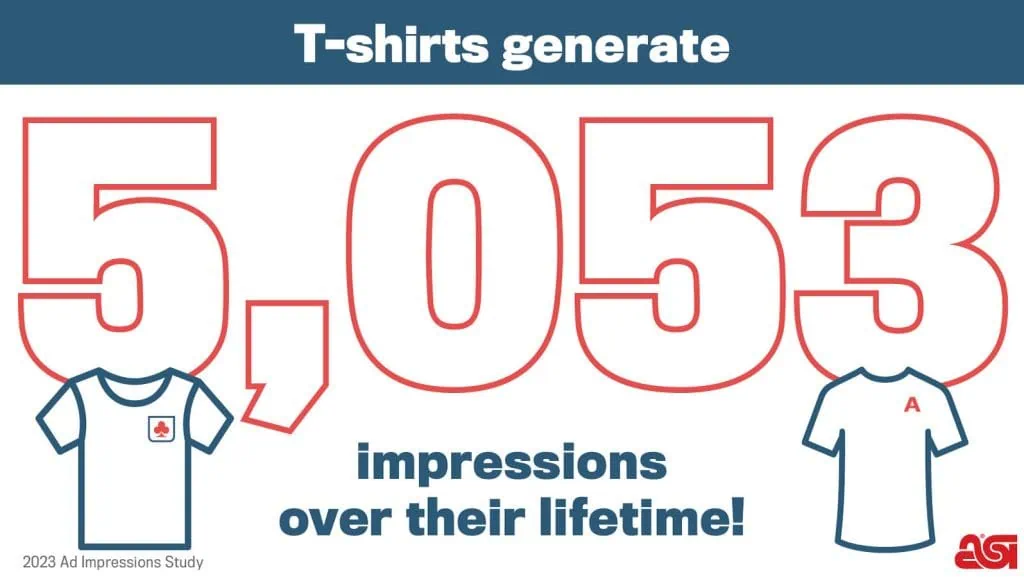 Infographic indicating that a coatesville custom t-shirts could have over 5000 impressions during its lifetime.