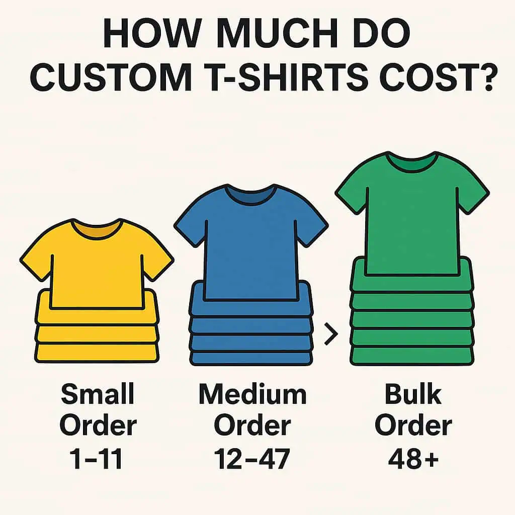 Illustration showing small, medium, and bulk custom t-shirt order stacks to represent how per-shirt cost decreases with higher quantities