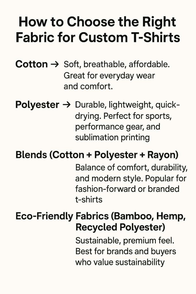 How to choose the right fabric for custom t-shirts infographic showing cotton for everyday wear, polyester for performance and sublimation, blends for balance, and eco-friendly fabrics for sustainability