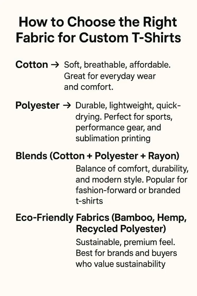 How to choose the right fabric for custom t-shirts infographic showing cotton for everyday wear, polyester for performance and sublimation, blends for balance, and eco-friendly fabrics for sustainability